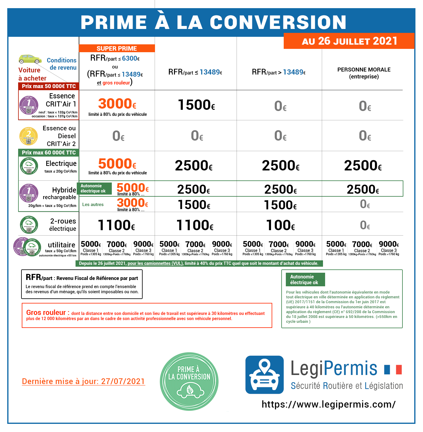 Prime La Conversion Juillet Les Nouvelles Conditions Legipermis