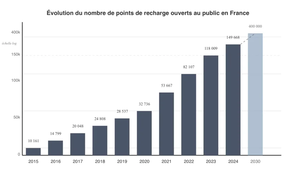 Evolution du nombre de bornes de recharge de voiture en France de 2015 à 2024. Source AVERE France.