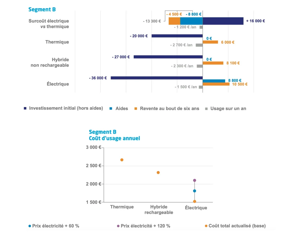 Comparaison du budget d'une voiture électrique vs une essence/.