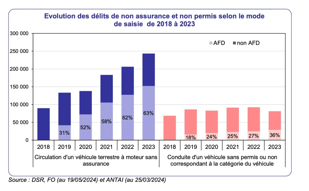 Evolution du nombre de délit de conduite sans permis et sans assurance de 2018 à 2023.