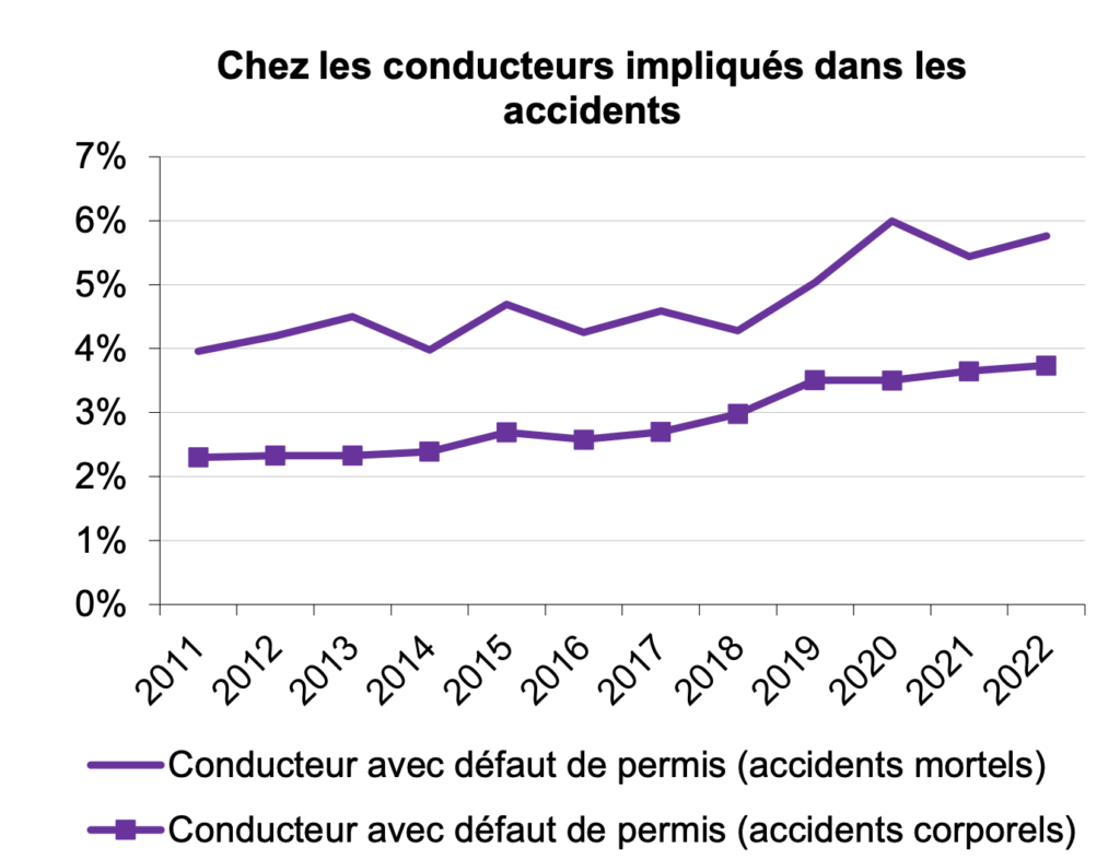 Part des conducteurs sans permis impliqués dans les accidents mortels ou les accidents avec des blessés.