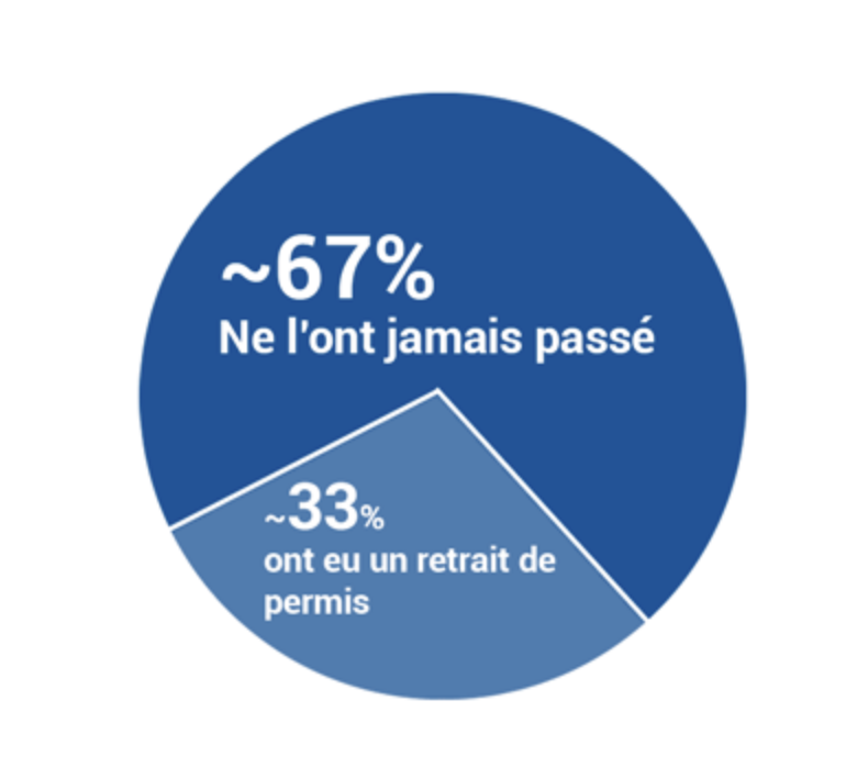 Répartition des délits de conduite sans permis