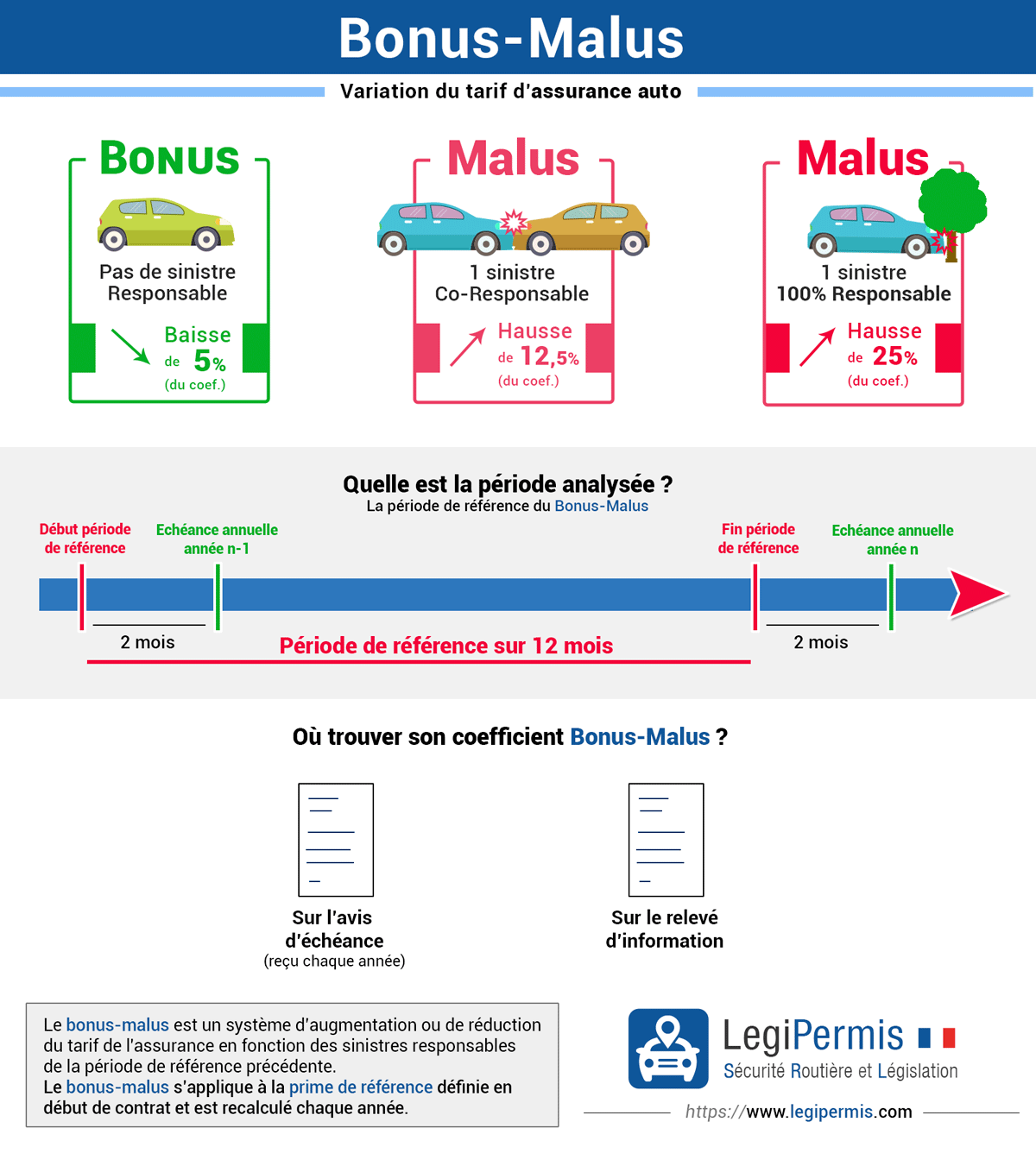 Calcul Du Bonus Malus Le Tableau Des Coefficients Legipermis