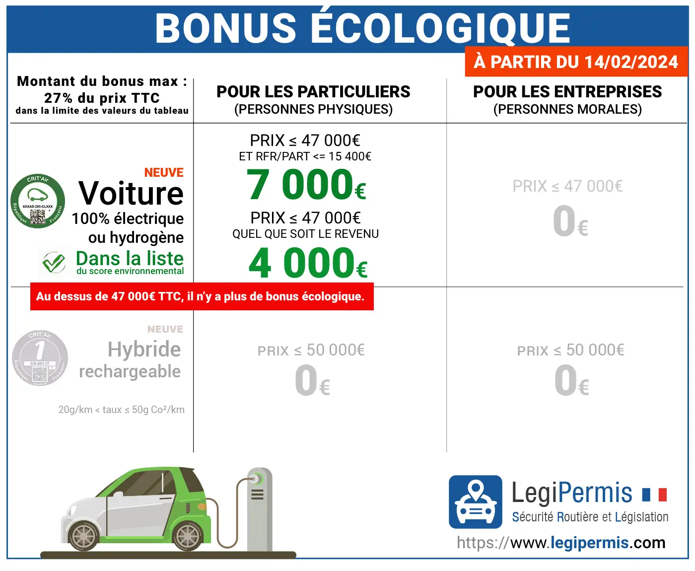Bonus écologique 2024 jusqu'à 7000€ les conditions LegiPermis
